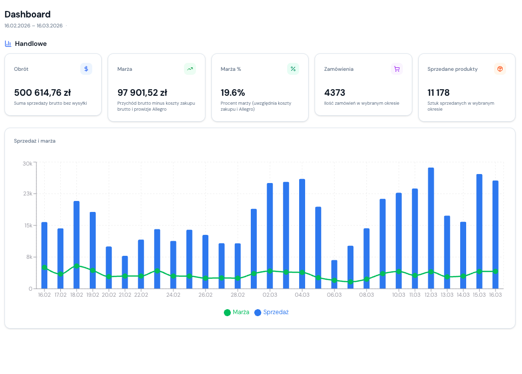ZYNQ Dashboard — analityka sprzedaży Amazon